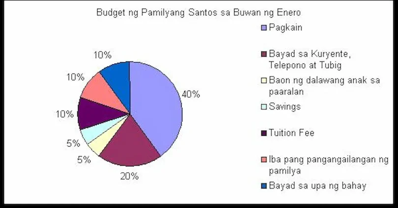 paano gumawa ng badyet buwan buwan